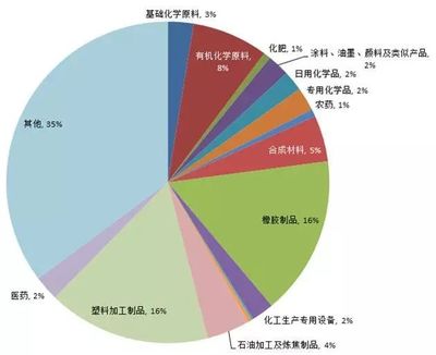 從2017-2018中國進出口數據看中東精細化工產品出口機會